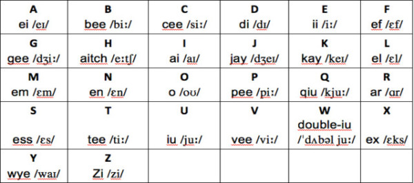 Letra e pronuncia do alfabeto em inglês